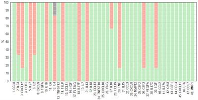 Profiling cytokines in peritoneal effluent through a targeted multiplex cytokine panel provides novel insight into the localized proinflammatory processes in patients undergoing peritoneal dialysis